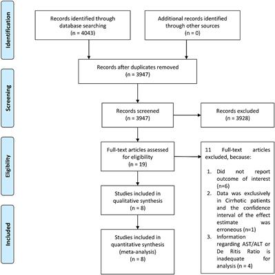 Elevated De Ritis Ratio Is Associated With Poor Prognosis in COVID-19: A Systematic Review and Meta-Analysis